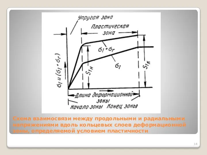 Схема взаимосвязи между продольными и радиальными напряжениями вдоль кольцевых слоев деформационной зоны, определяемой условием пластичности