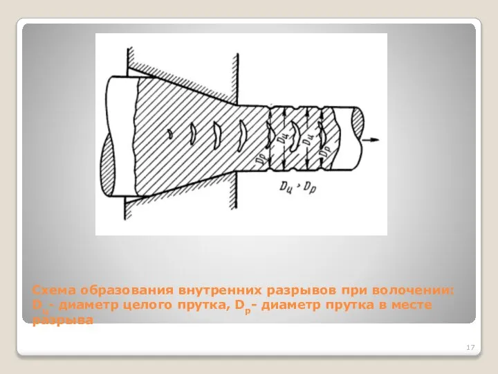 Схема образования внутренних разрывов при волочении: Dц- диаметр целого прутка, Dр- диаметр прутка в месте разрыва