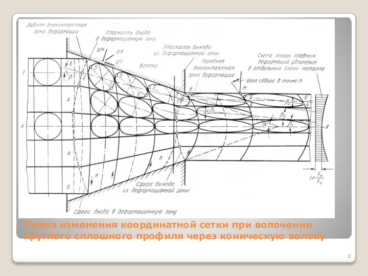 Схема изменения координатной сетки при волочении круглого сплошного профиля через коническую волоку