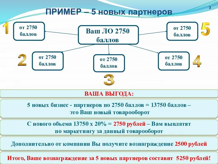 ПРИМЕР – 5 новых партнеров Ваш ЛО 2750 баллов от 2750