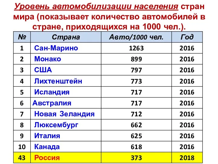 Уровень автомобилизации населения стран мира (показывает количество автомобилей в стране, приходящихся на 1000 чел.).