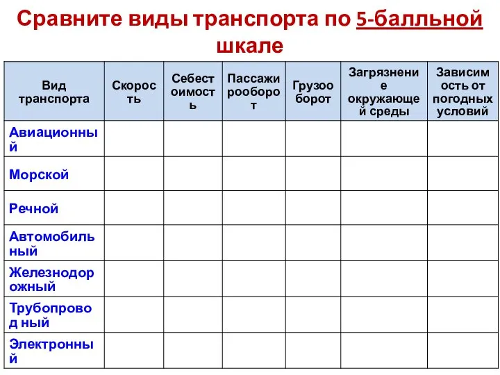 Сравните виды транспорта по 5-балльной шкале