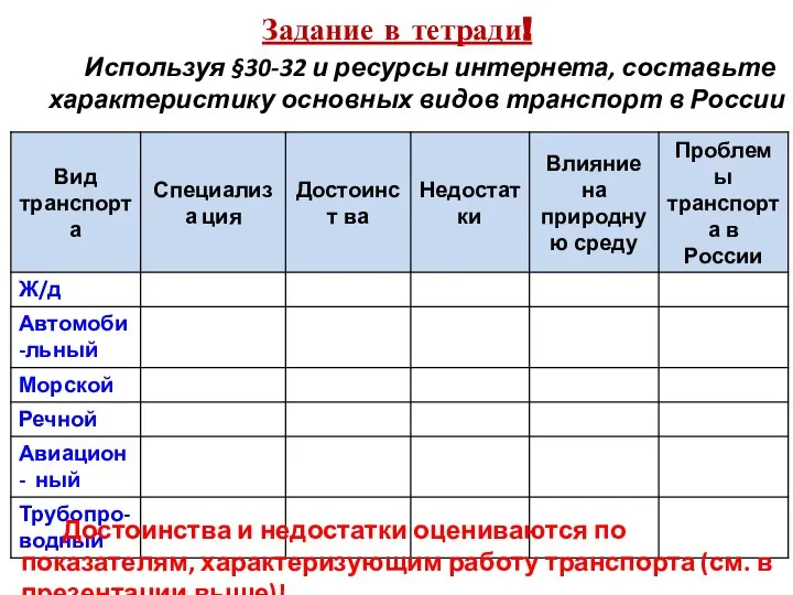 Задание в тетради! Используя §30-32 и ресурсы интернета, составьте характеристику основных