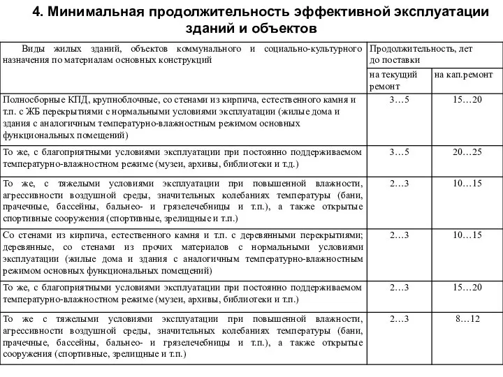 4. Минимальная продолжительность эффективной эксплуатации зданий и объектов