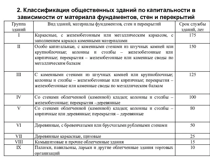 2. Классификация общественных зданий по капитальности в зависимости от материала фундаментов, стен и перекрытий