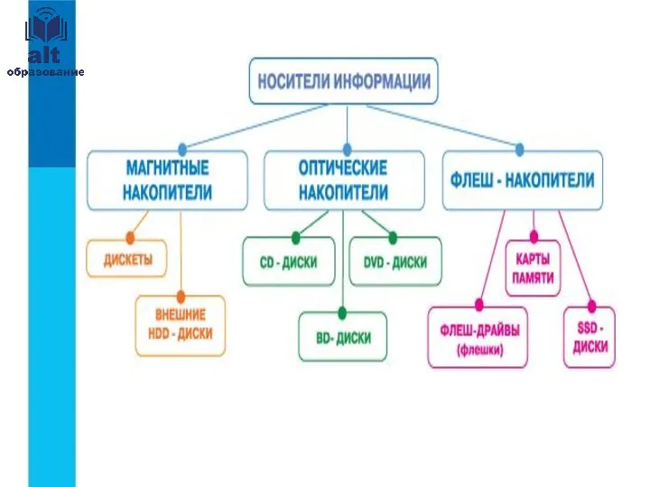 Хранение информации. Передача информации. Источник, информационный канал, приёмник информации