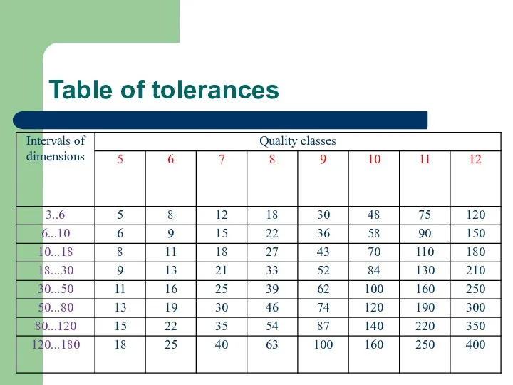 Table of tolerances