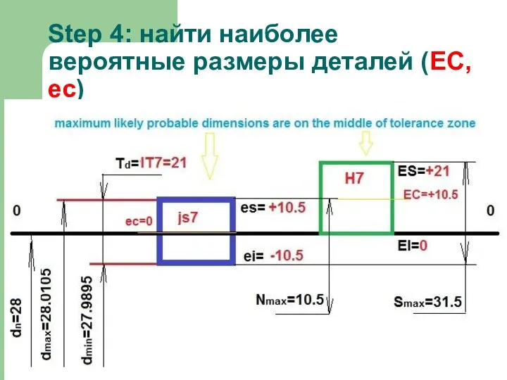 Step 4: найти наиболее вероятные размеры деталей (EC, ec)