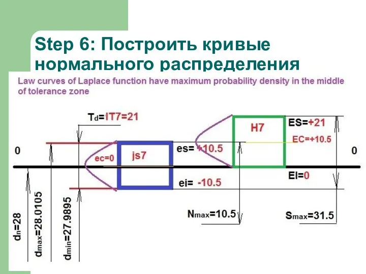 Step 6: Построить кривые нормального распределения