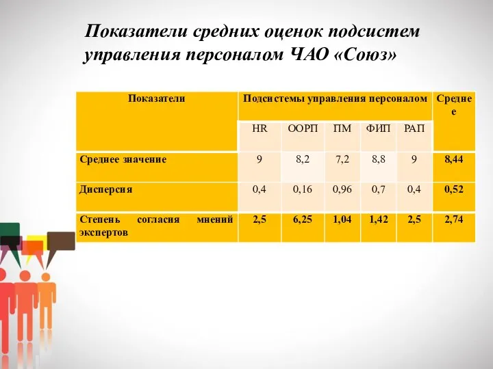 Показатели средних оценок подсистем управления персоналом ЧАО «Союз»