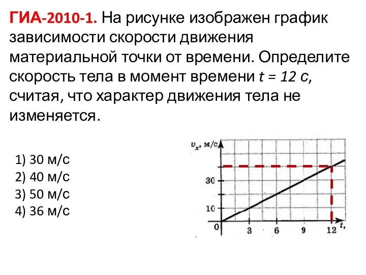 ГИА-2010-1. На рисунке изображен график зависимости скорости движения материальной точки от