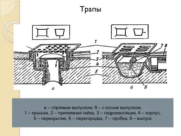 Трапы а – спрямым выпуском, б – с косым выпуском; 1