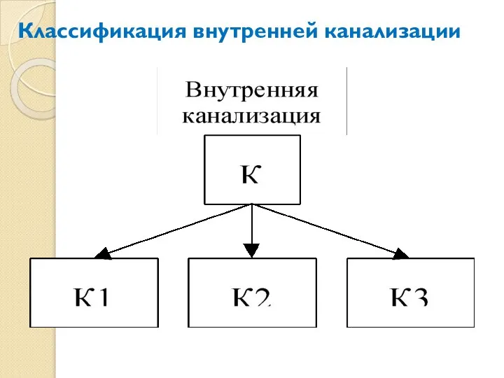 Классификация внутренней канализации