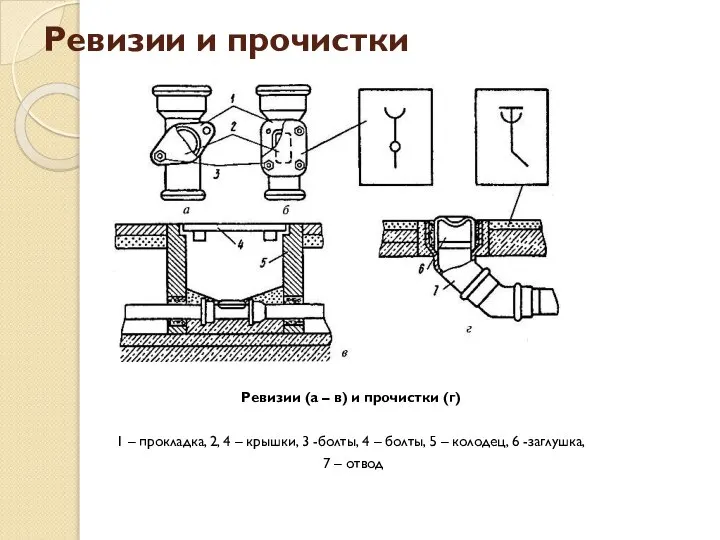 Ревизии и прочистки Ревизии (а – в) и прочистки (г) 1