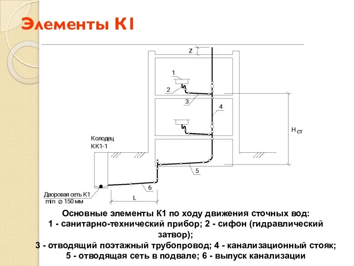 Элементы К1 Основные элементы К1 по ходу движения сточных вод: 1