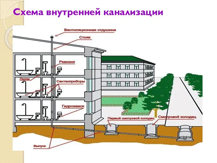 Схема внутренней канализации