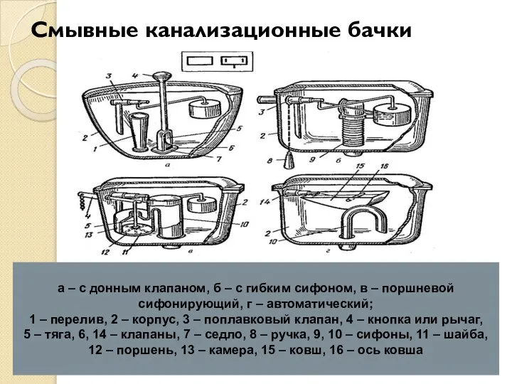 Смывные канализационные бачки а – с донным клапаном, б – с