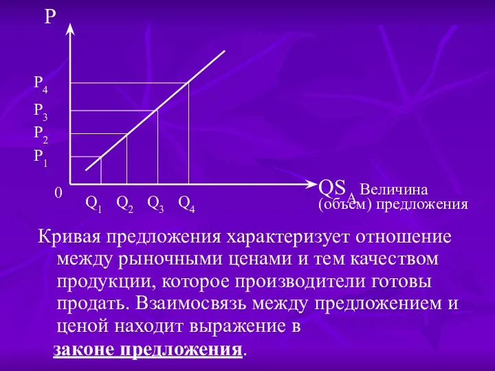 Кривая предложения характеризует отношение между рыночными ценами и тем качеством продукции,