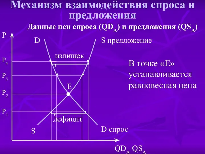 Механизм взаимодействия спроса и предложения QDA QSA P P1 P3 P4