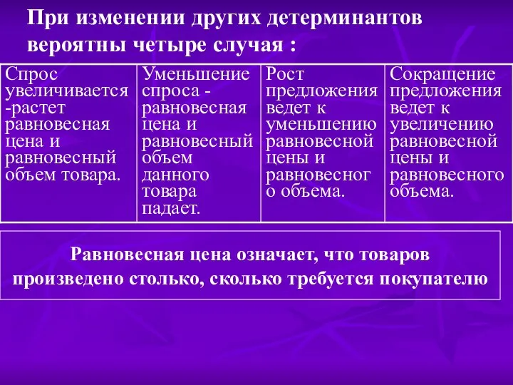 При изменении других детерминантов вероятны четыре случая : Равновесная цена означает,