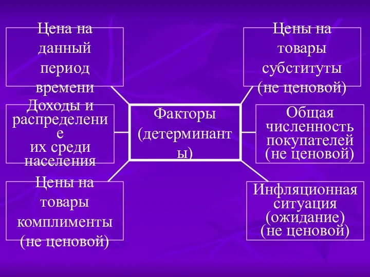 Факторы (детерминанты) Цены на товары субституты (не ценовой) Цены на товары