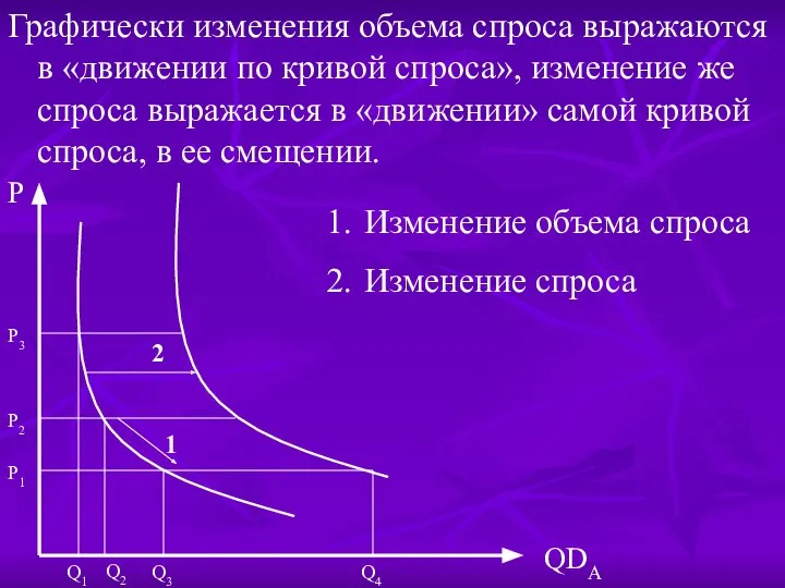 Графически изменения объема спроса выражаются в «движении по кривой спроса», изменение