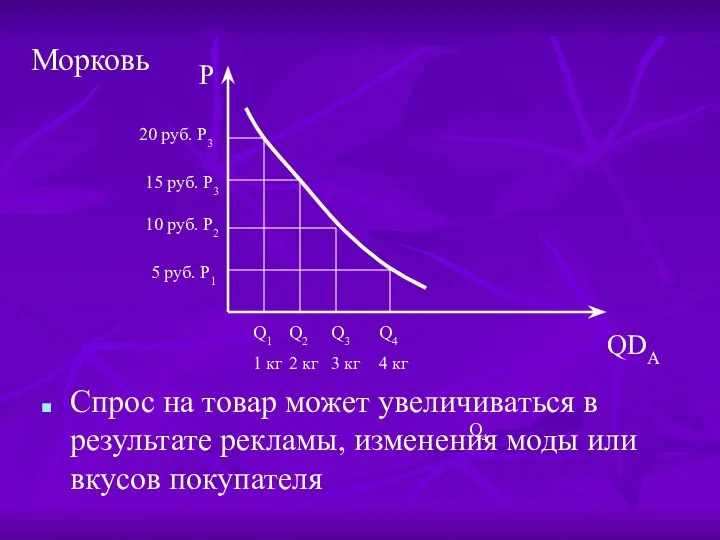 Спрос на товар может увеличиваться в результате рекламы, изменения моды или