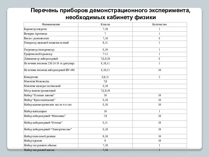 Перечень приборов демонстрационного эксперимента, необходимых кабинету физики