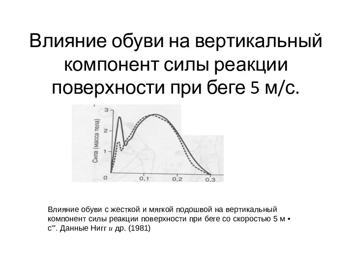 Влияние обуви на вертикальный компонент силы реакции поверхности при беге 5 м/с.