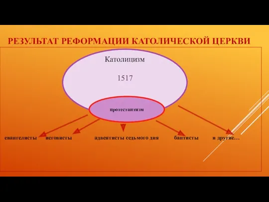 РЕЗУЛЬТАТ РЕФОРМАЦИИ КАТОЛИЧЕСКОЙ ЦЕРКВИ 1517 евангелисты иеговисты адвентисты седьмого дня баптисты