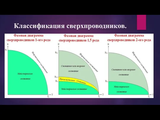 Классификация сверхпроводников.