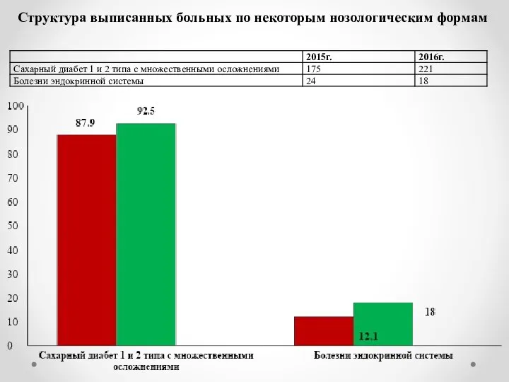 Структура выписанных больных по некоторым нозологическим формам