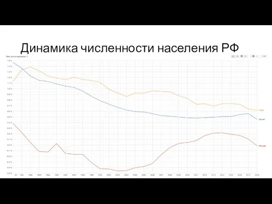 Динамика численности населения РФ