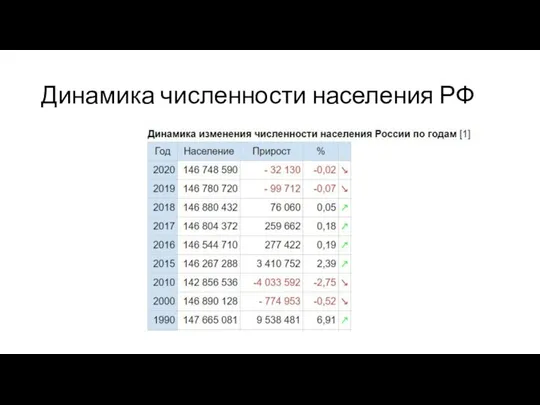 Динамика численности населения РФ