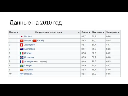 Данные на 2010 год