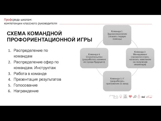 Профсреда школам: компетенции классного руководителя СХЕМА КОМАНДНОЙ ПРОФОРИЕНТАЦИОННОЙ ИГРЫ Распределение по