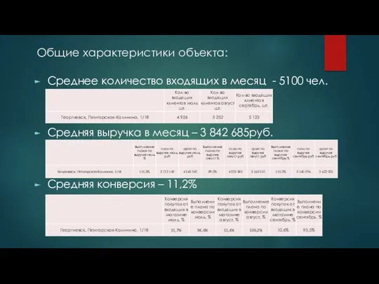 Общие характеристики объекта: Среднее количество входящих в месяц - 5100 чел.