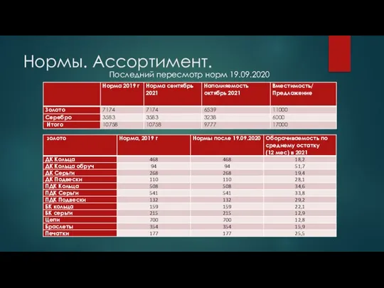 Нормы. Ассортимент. Последний пересмотр норм 19.09.2020