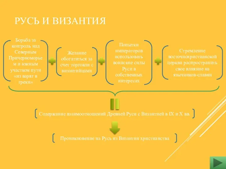 РУСЬ И ВИЗАНТИЯ Борьба за контроль над Северным Причерноморьем и южным