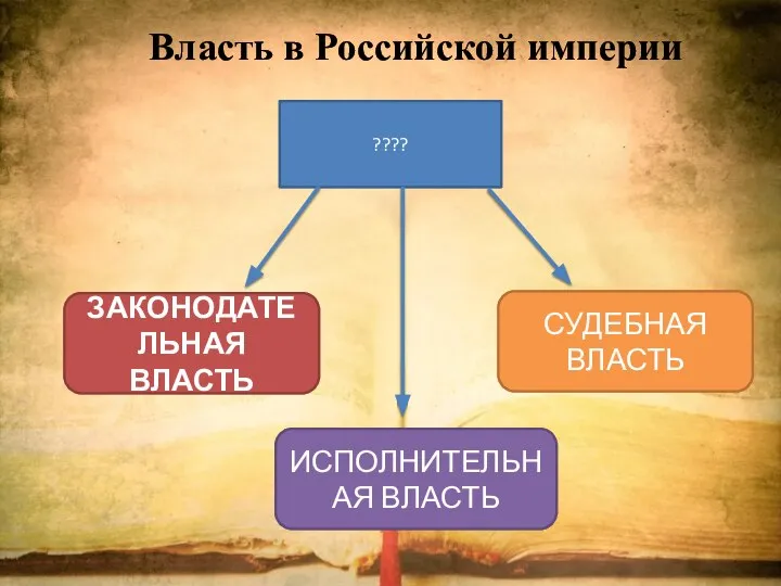 Власть в Российской империи ???? ЗАКОНОДАТЕЛЬНАЯ ВЛАСТЬ ИСПОЛНИТЕЛЬНАЯ ВЛАСТЬ СУДЕБНАЯ ВЛАСТЬ