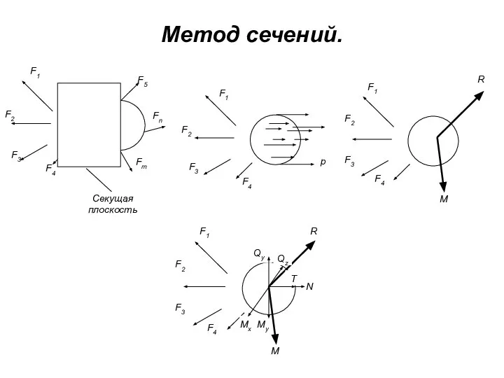 Метод сечений.