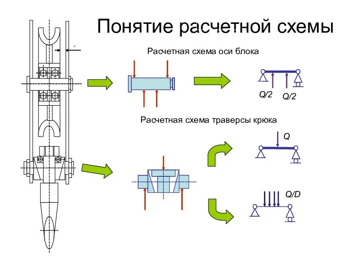 Понятие расчетной схемы Расчетная схема оси блока Расчетная схема траверсы крюка