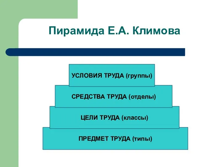 Пирамида Е.А. Климова ПРЕДМЕТ ТРУДА (типы) ЦЕЛИ ТРУДА (классы) СРЕДСТВА ТРУДА (отделы) УСЛОВИЯ ТРУДА (группы)