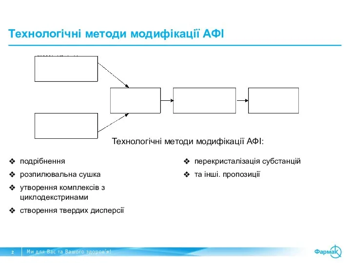 Технологічні методи модифікації АФІ подрібнення розпилювальна сушка утворення комплексів з циклодекстринами