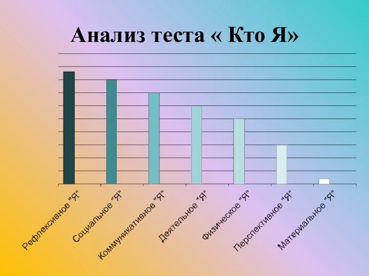 Анализ теста « Кто Я»