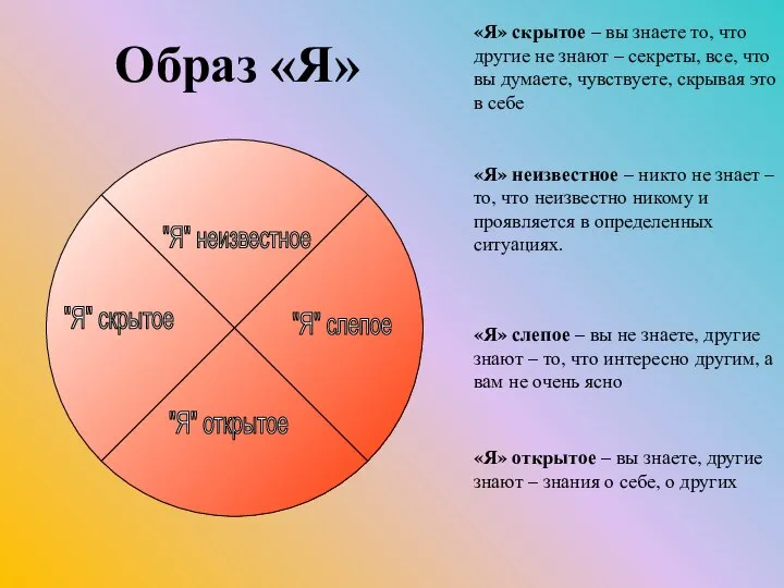 "Я" неизвестное "Я" скрытое "Я" слепое "Я" открытое «Я» неизвестное –