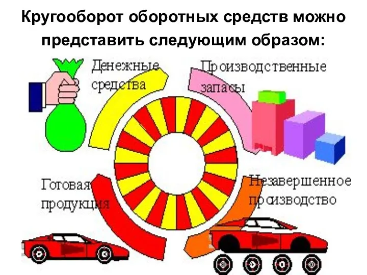 Кругооборот оборотных средств можно представить следующим образом: