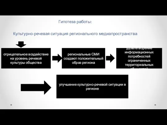 Гипотеза работы: Культурно-речевая ситуация регионального медиапространства отрицательное воздействие на уровень речевой