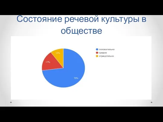 Состояние речевой культуры в обществе