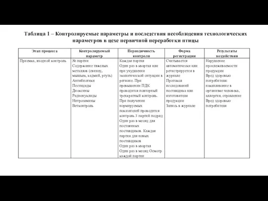 Таблица 1 – Контролируемые параметры и последствия несоблюдения технологических параметров в цехе первичной переработки птицы